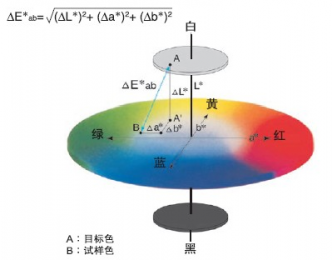 颜色空间色差公式和应用