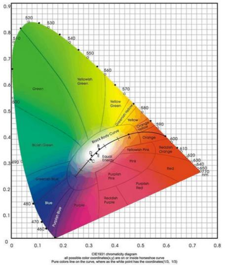 CIE1931色坐标图怎么看