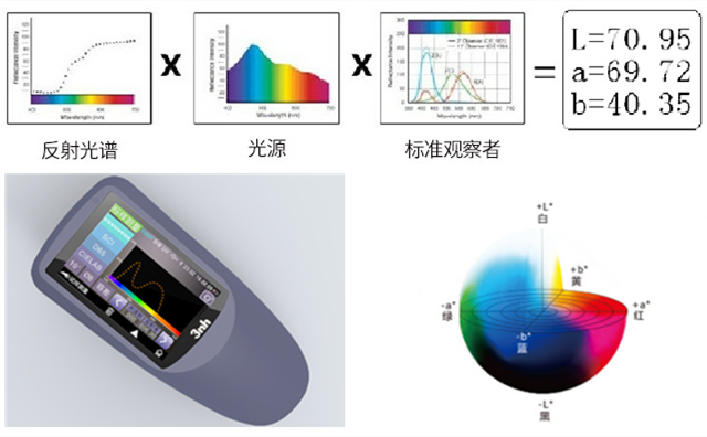 分光测色仪与色差仪的区别