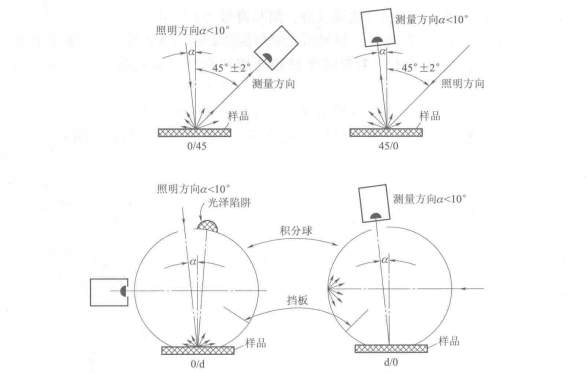 色差仪测量角度几何结构条件