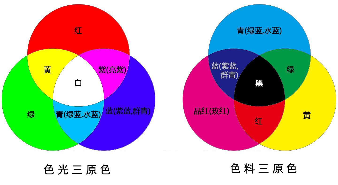 什么是减色法，加减色法的原理是什么